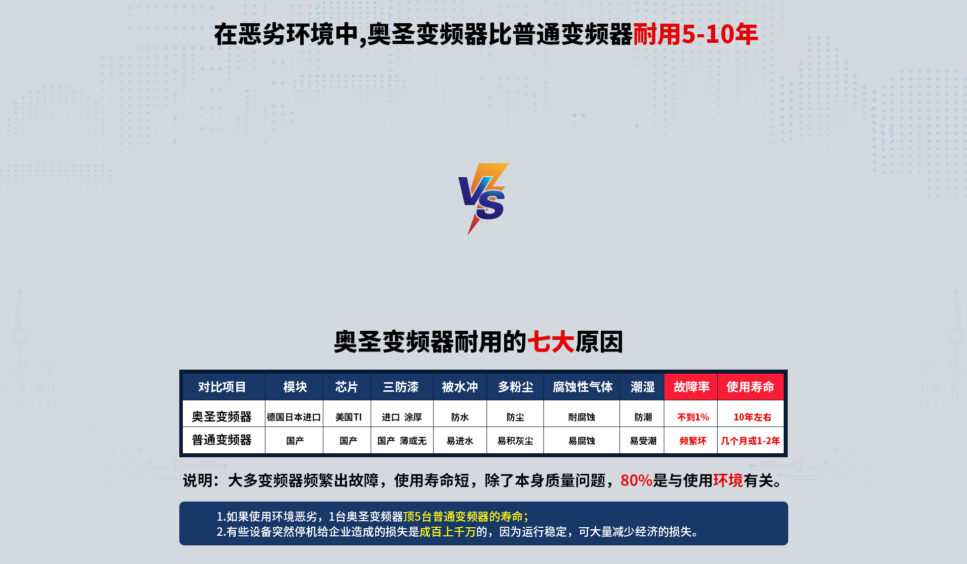 奥圣变频器耐用对比